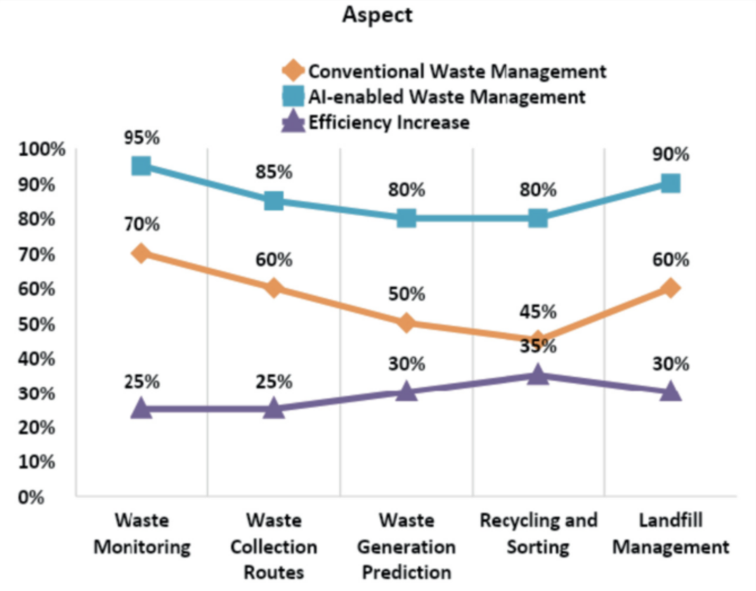 Efficiency gains from AI across different aspects of waste management. 
